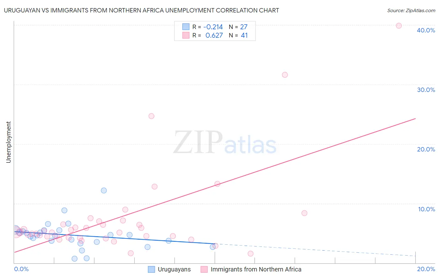 Uruguayan vs Immigrants from Northern Africa Unemployment