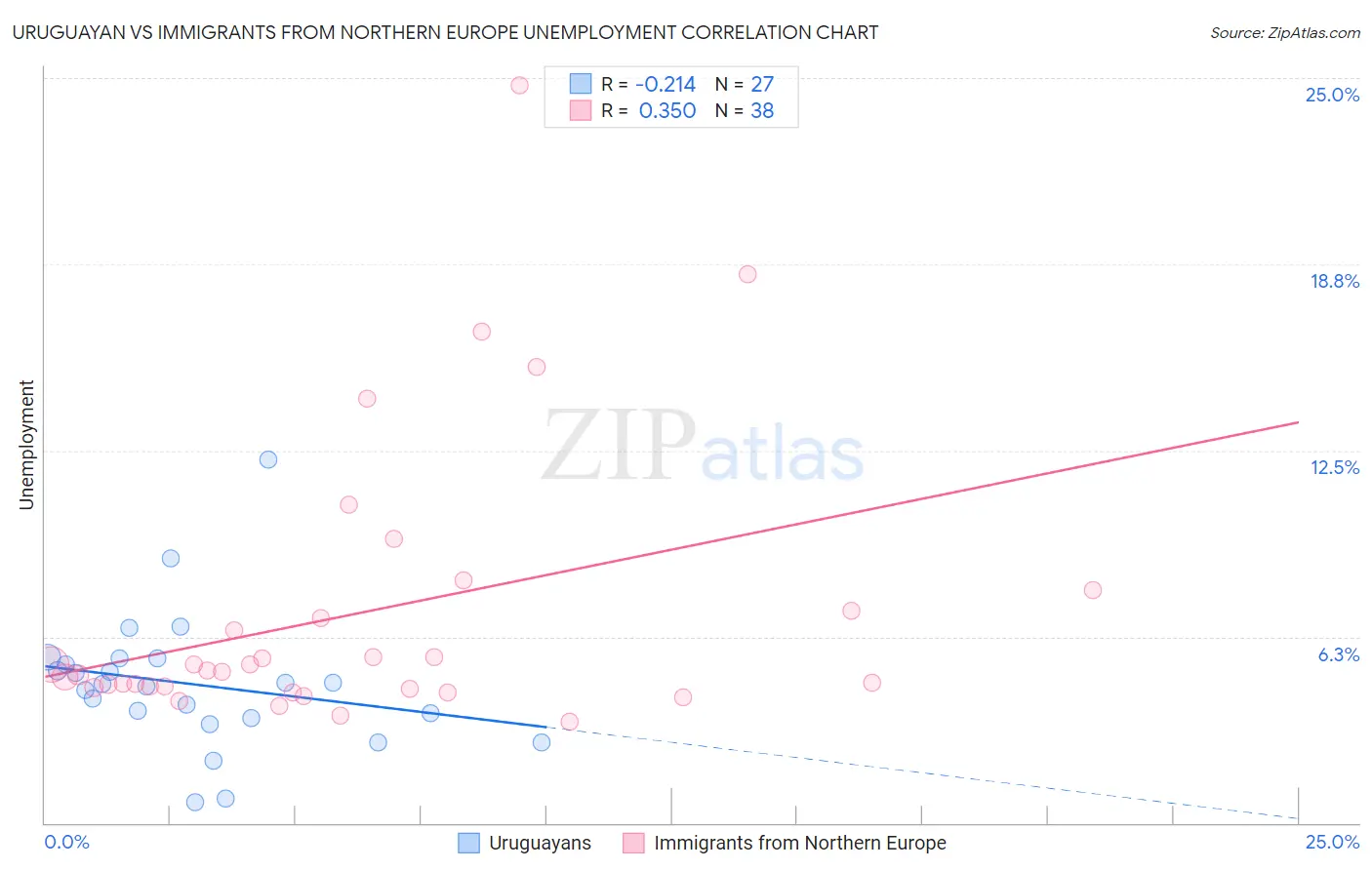 Uruguayan vs Immigrants from Northern Europe Unemployment