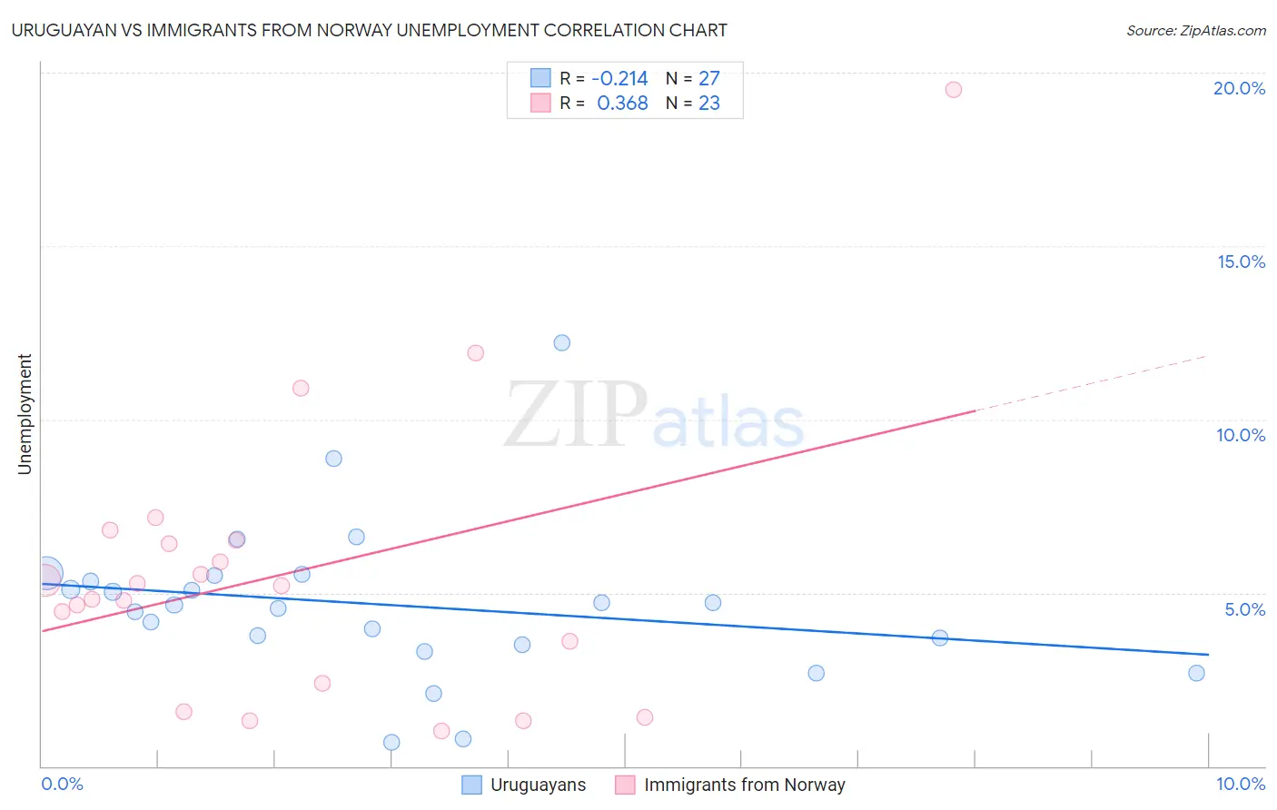 Uruguayan vs Immigrants from Norway Unemployment