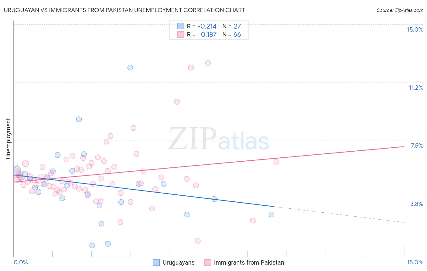 Uruguayan vs Immigrants from Pakistan Unemployment