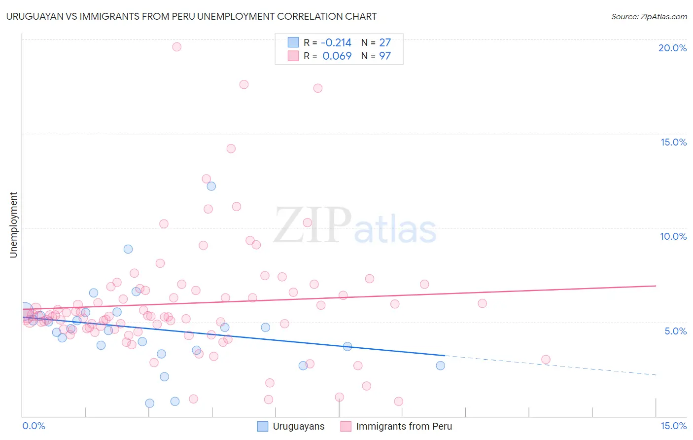 Uruguayan vs Immigrants from Peru Unemployment