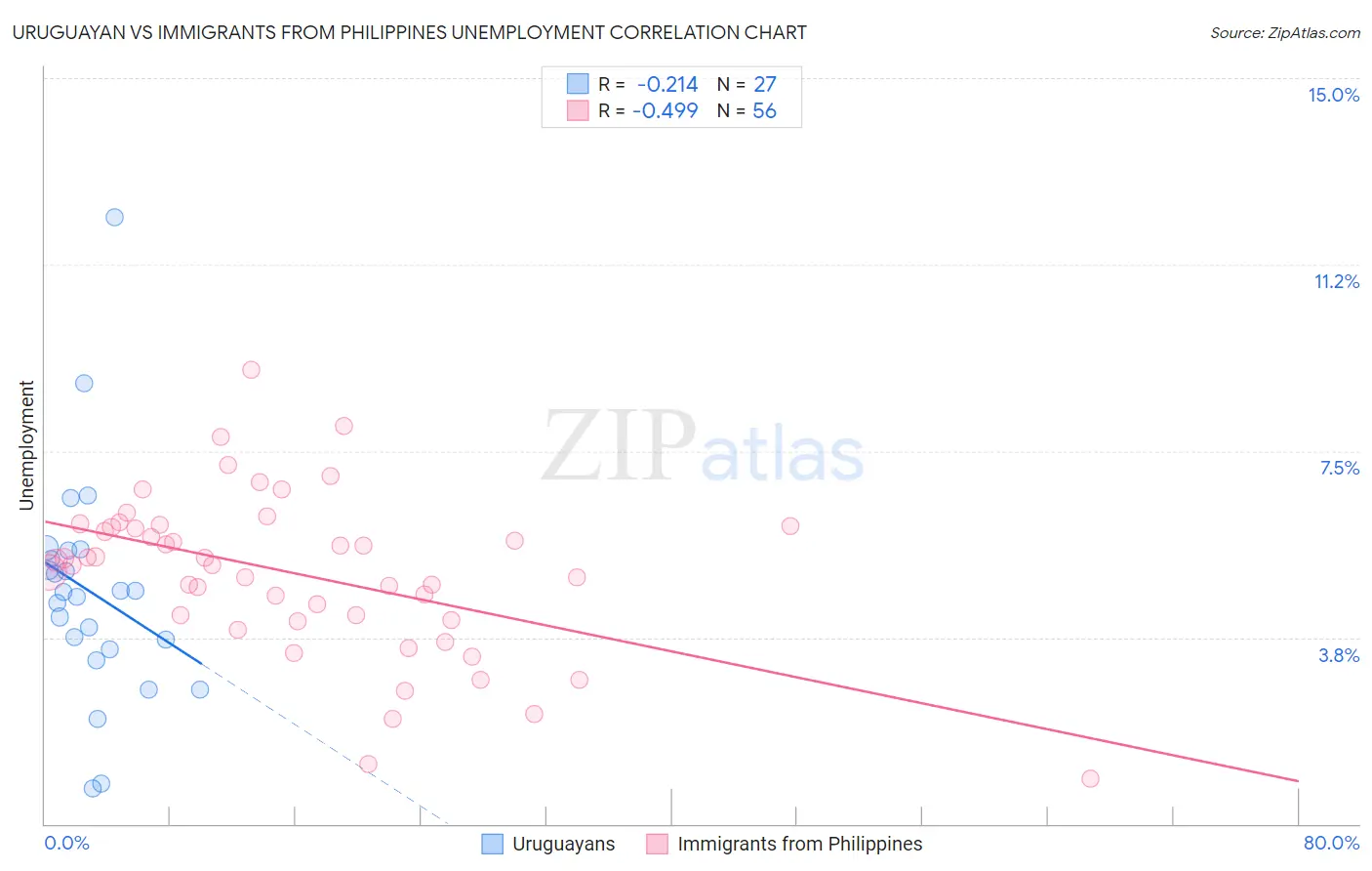 Uruguayan vs Immigrants from Philippines Unemployment