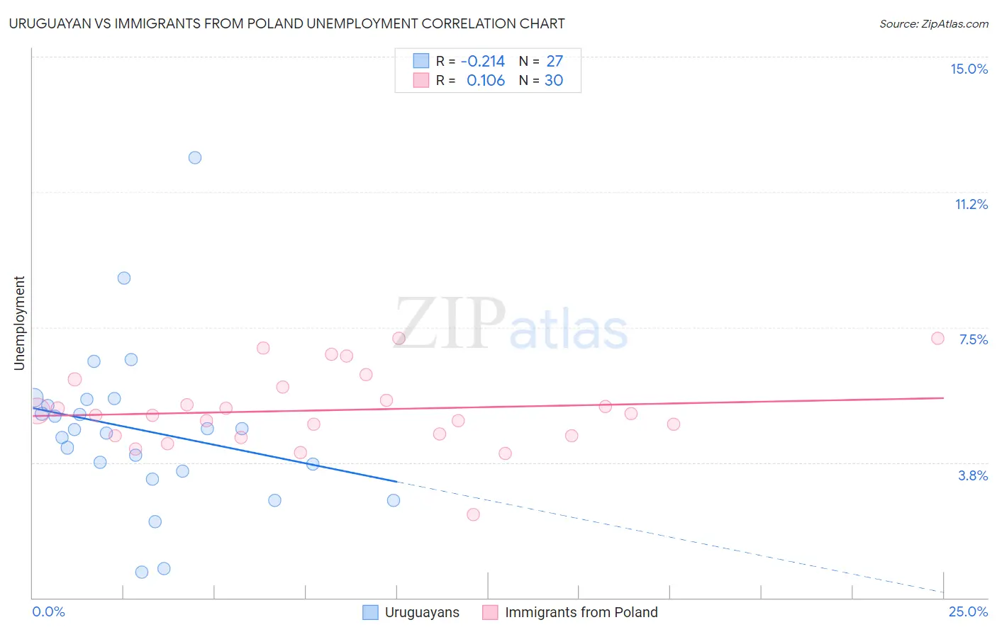 Uruguayan vs Immigrants from Poland Unemployment