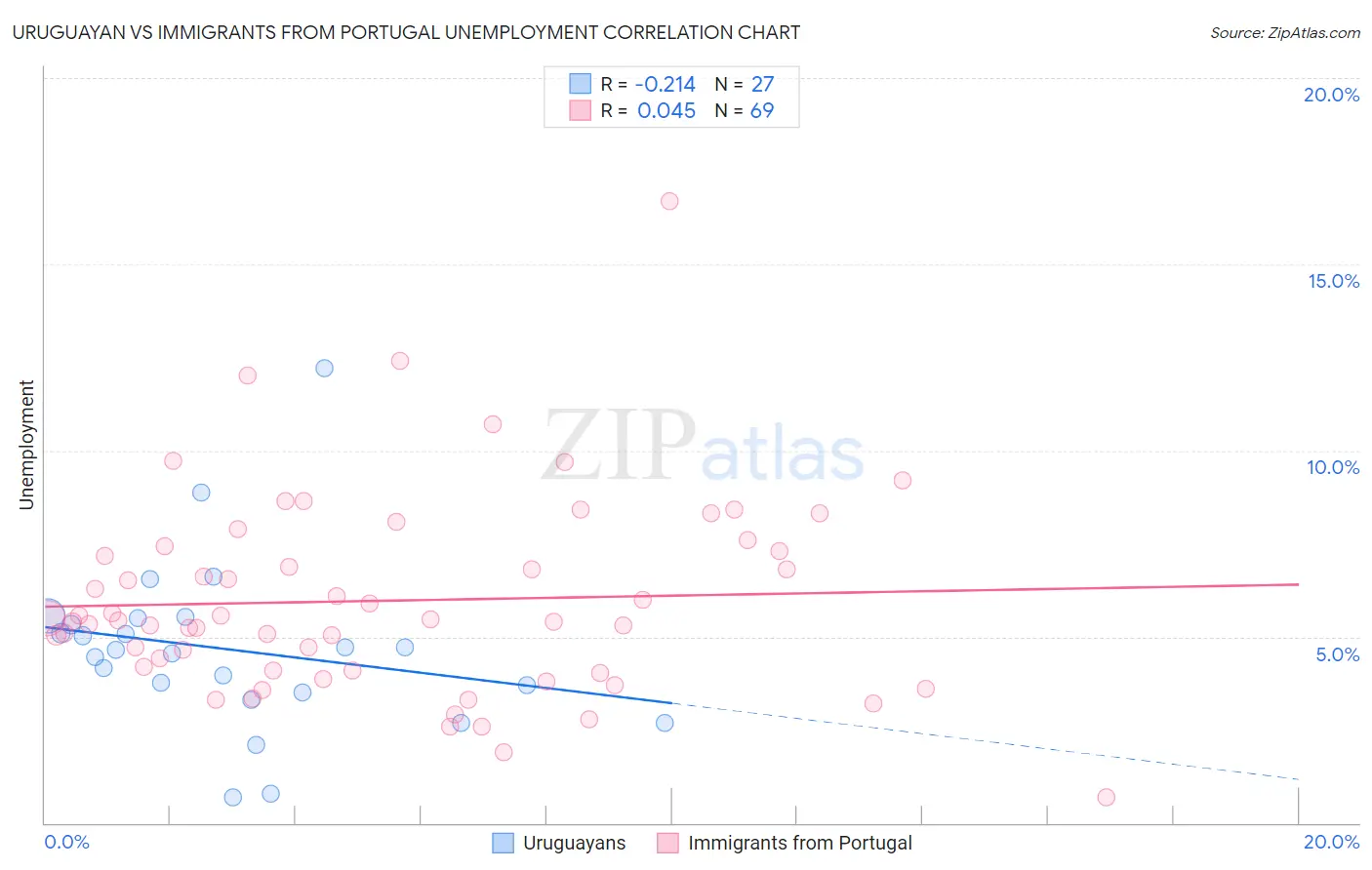 Uruguayan vs Immigrants from Portugal Unemployment