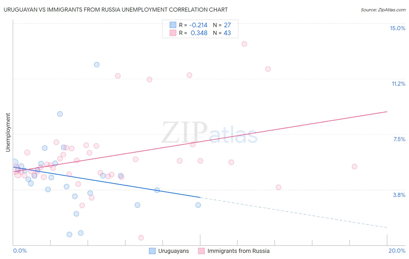 Uruguayan vs Immigrants from Russia Unemployment