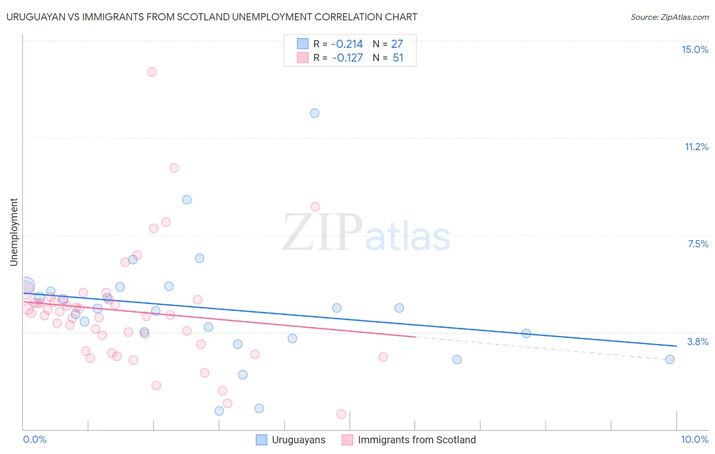 Uruguayan vs Immigrants from Scotland Unemployment