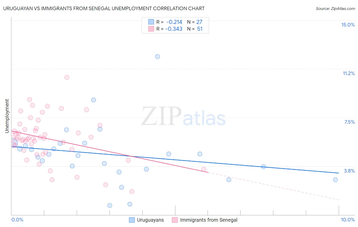 Uruguayan vs Immigrants from Senegal Unemployment