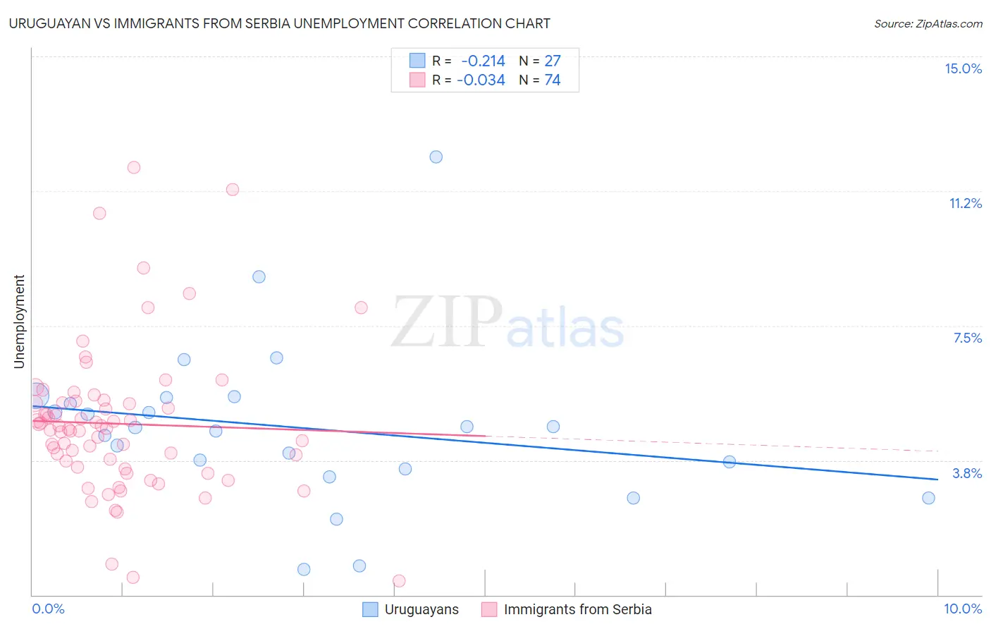 Uruguayan vs Immigrants from Serbia Unemployment