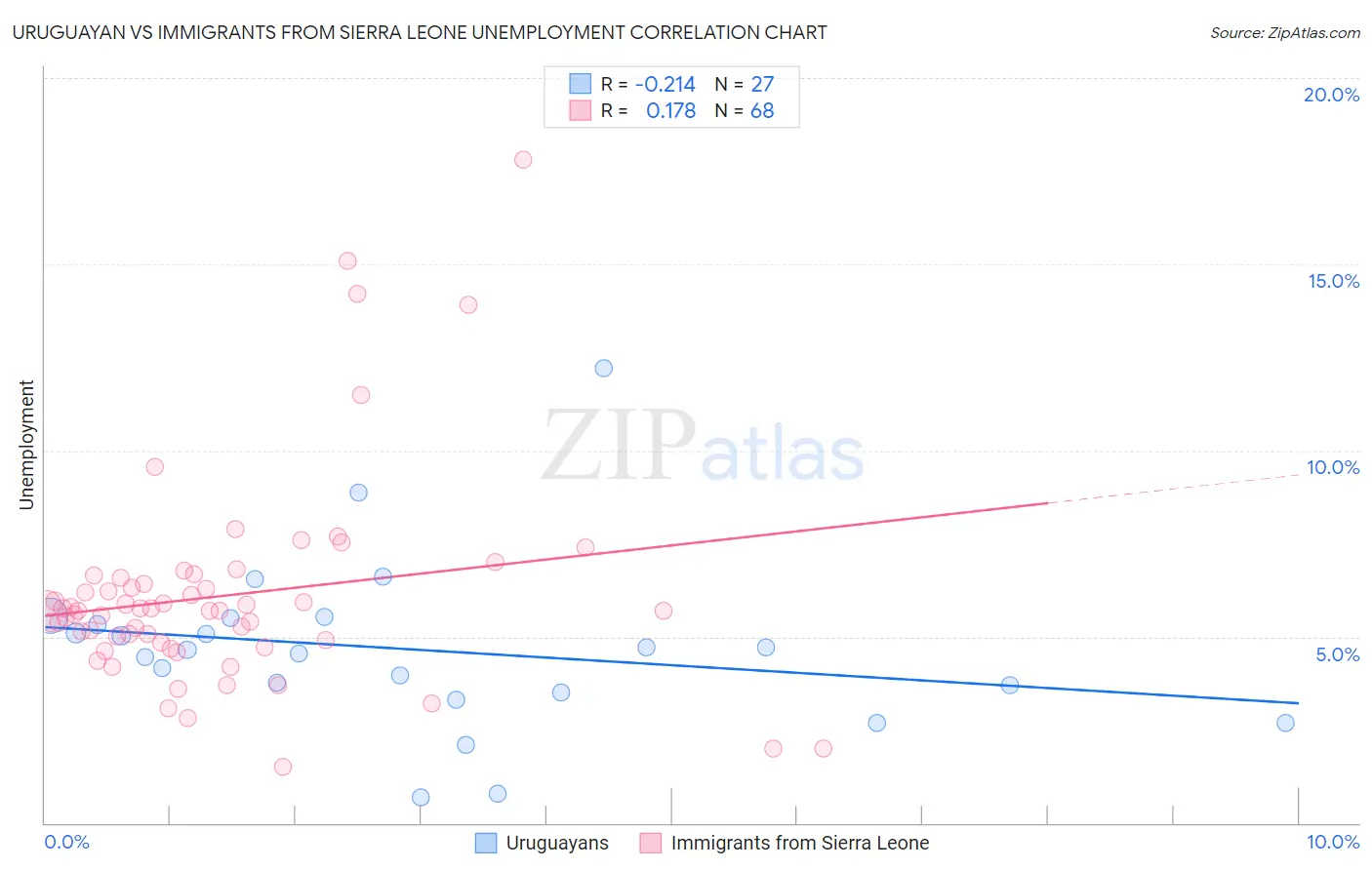 Uruguayan vs Immigrants from Sierra Leone Unemployment