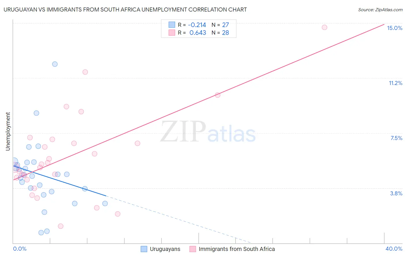 Uruguayan vs Immigrants from South Africa Unemployment