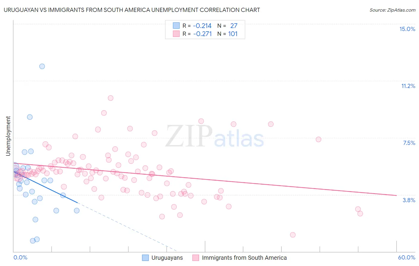 Uruguayan vs Immigrants from South America Unemployment