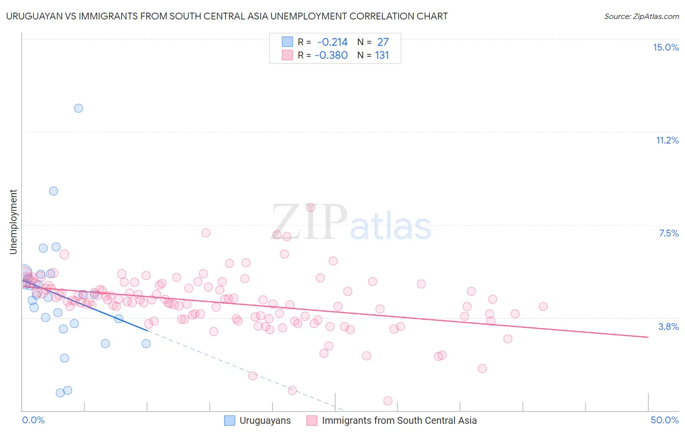 Uruguayan vs Immigrants from South Central Asia Unemployment