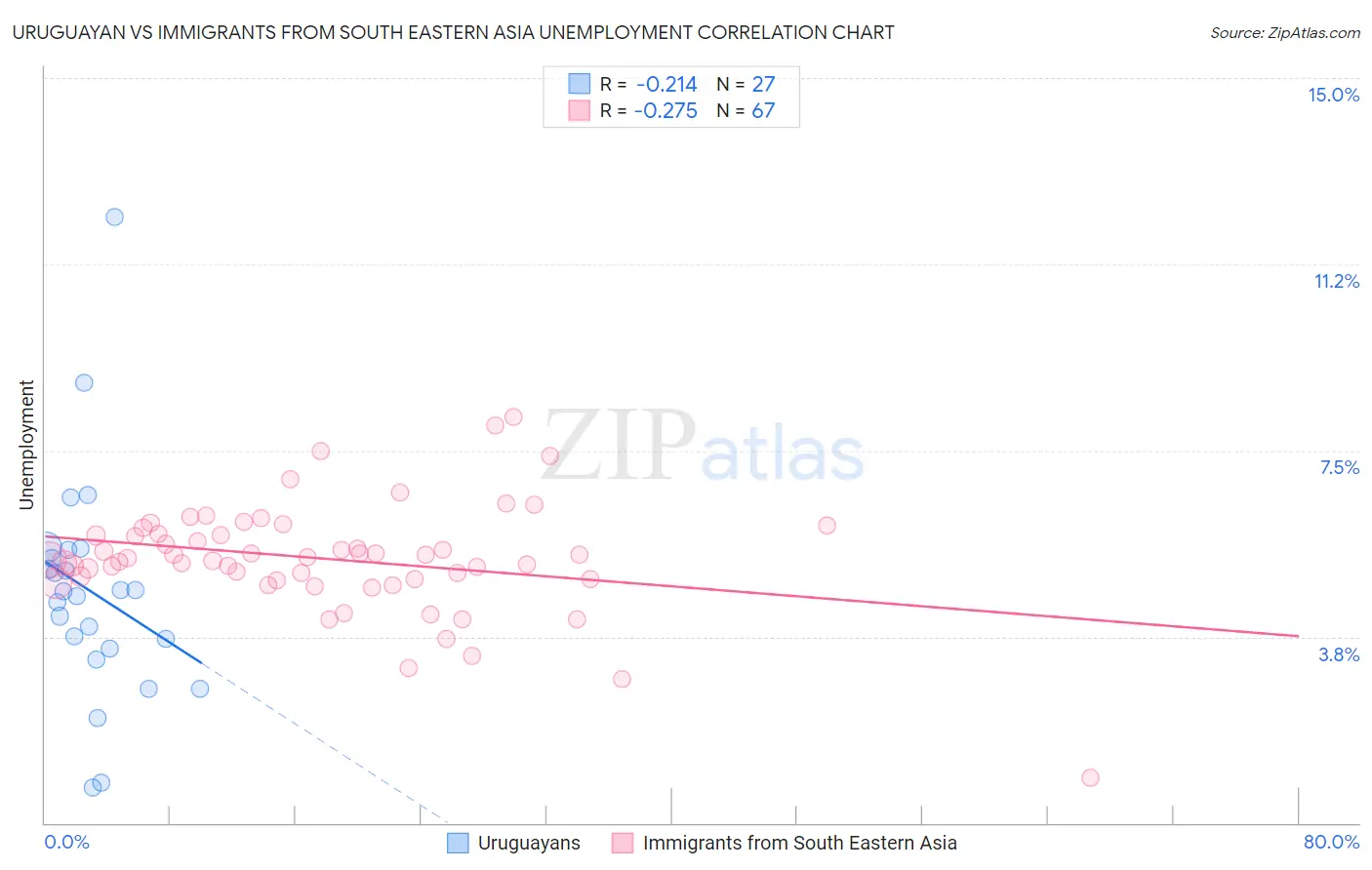 Uruguayan vs Immigrants from South Eastern Asia Unemployment