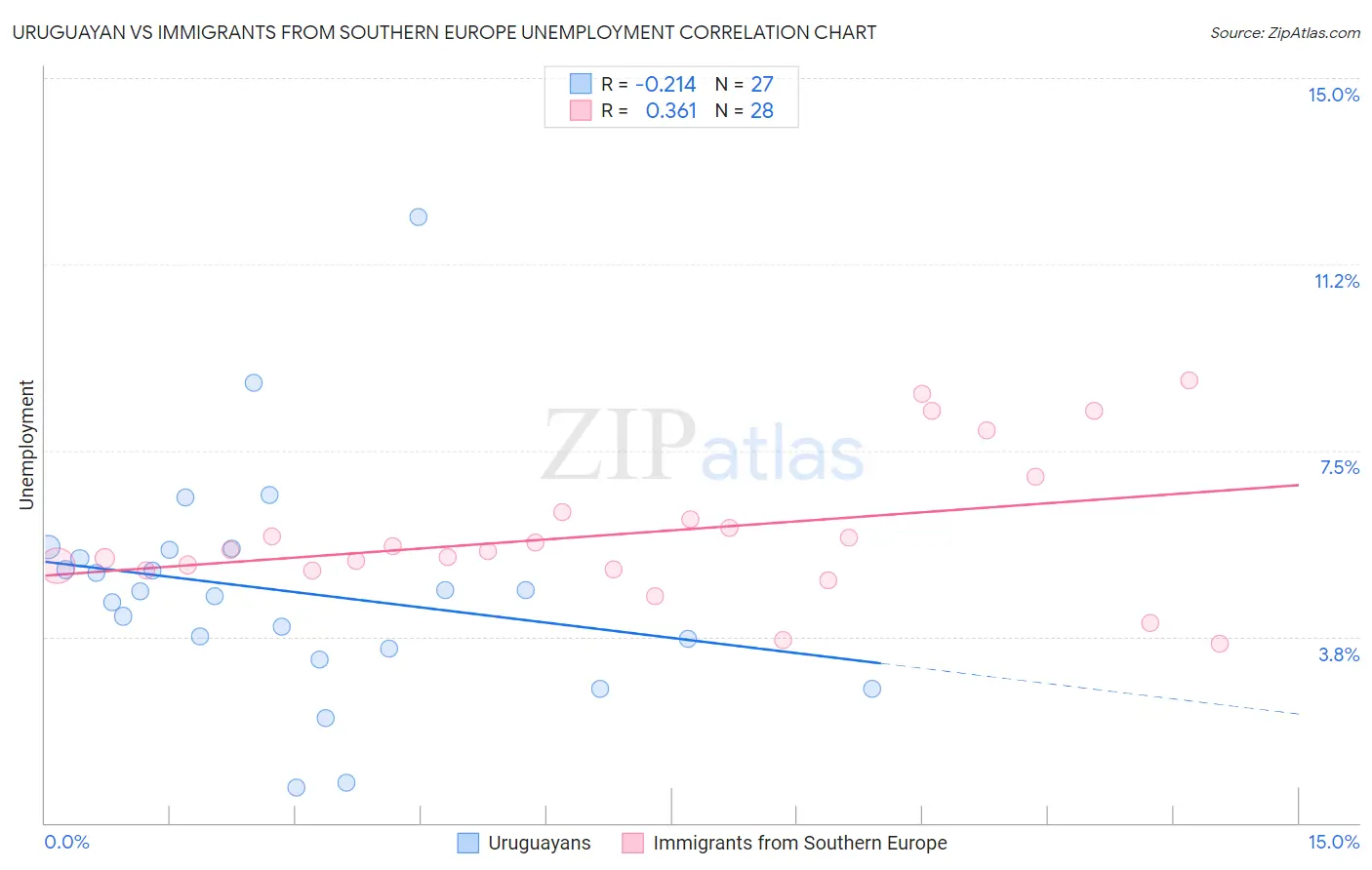 Uruguayan vs Immigrants from Southern Europe Unemployment