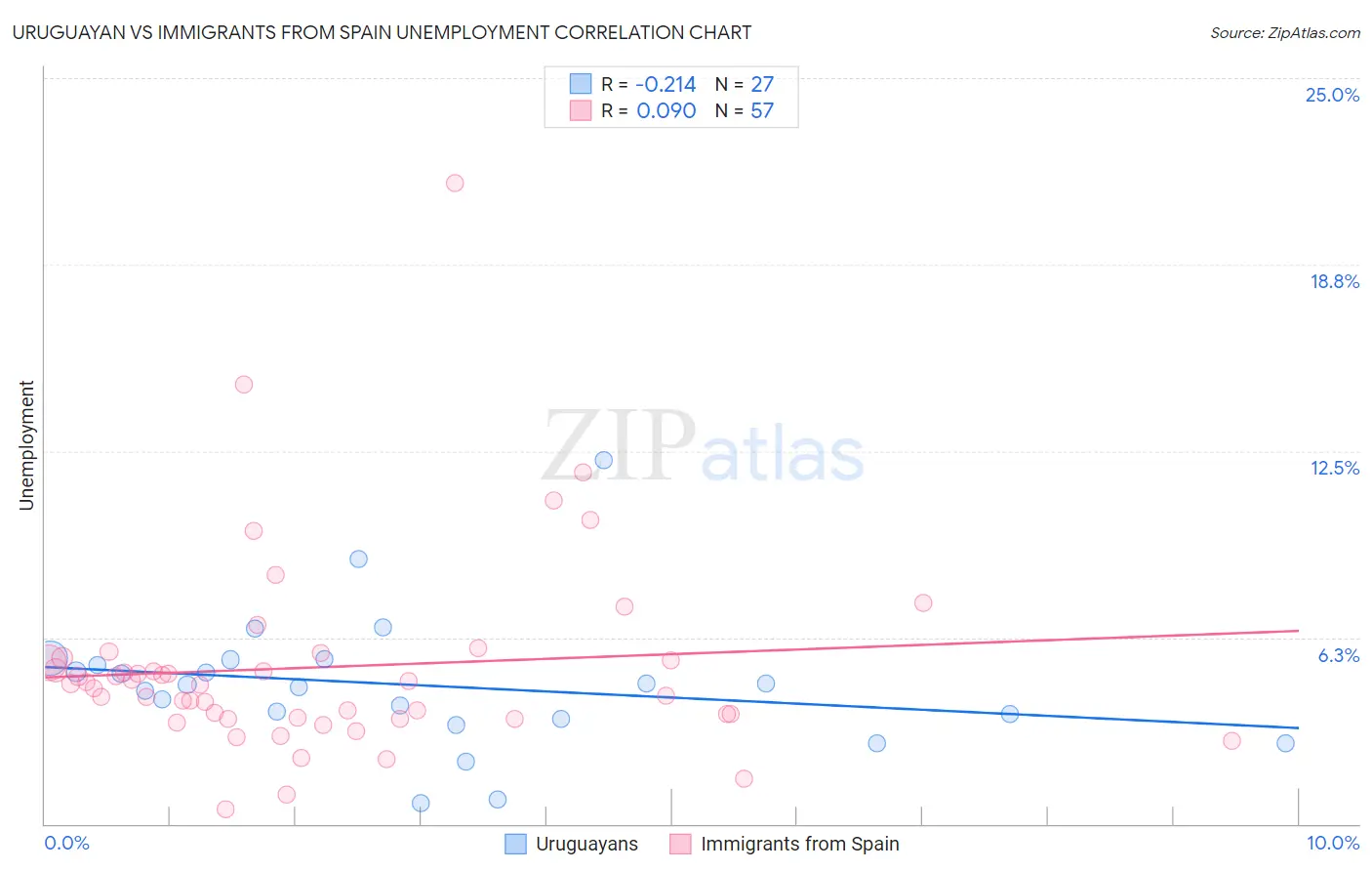 Uruguayan vs Immigrants from Spain Unemployment