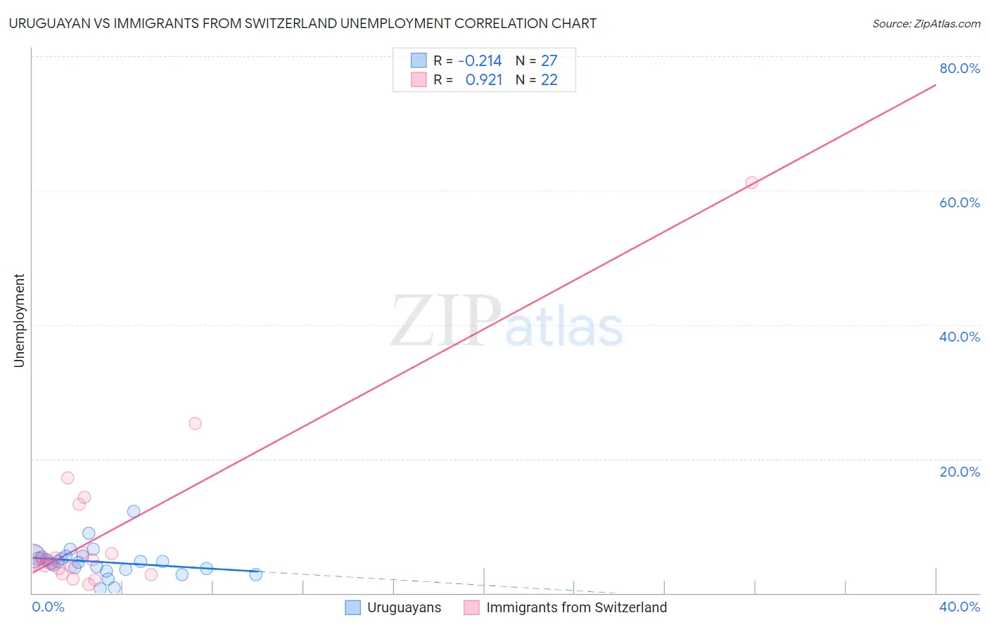 Uruguayan vs Immigrants from Switzerland Unemployment