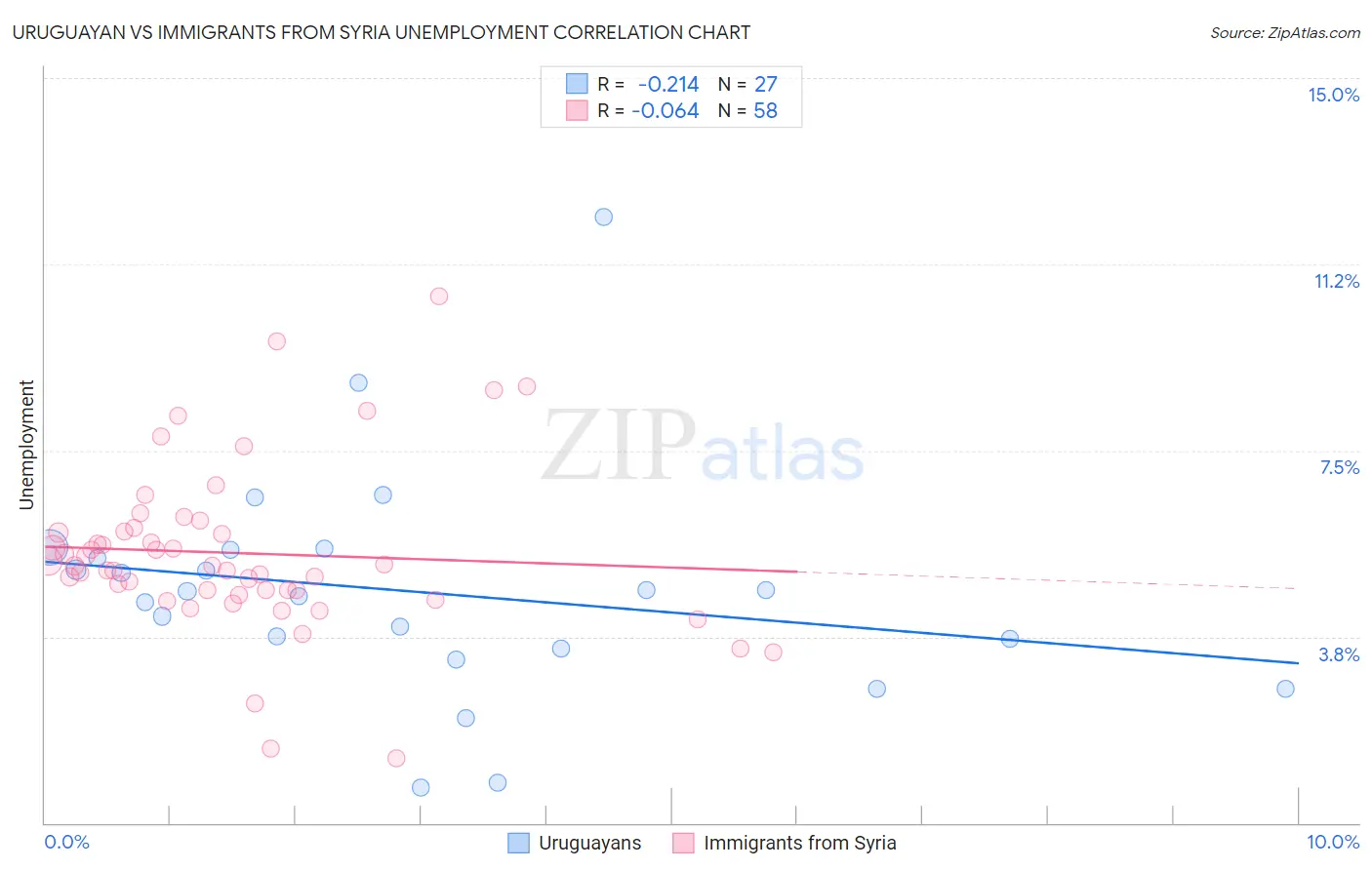 Uruguayan vs Immigrants from Syria Unemployment