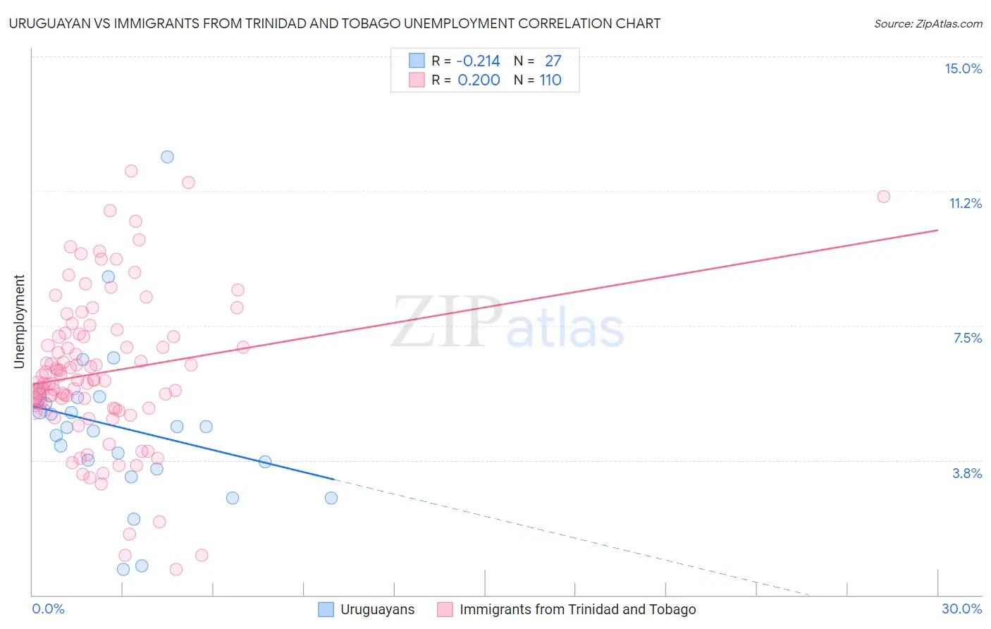 Uruguayan vs Immigrants from Trinidad and Tobago Unemployment