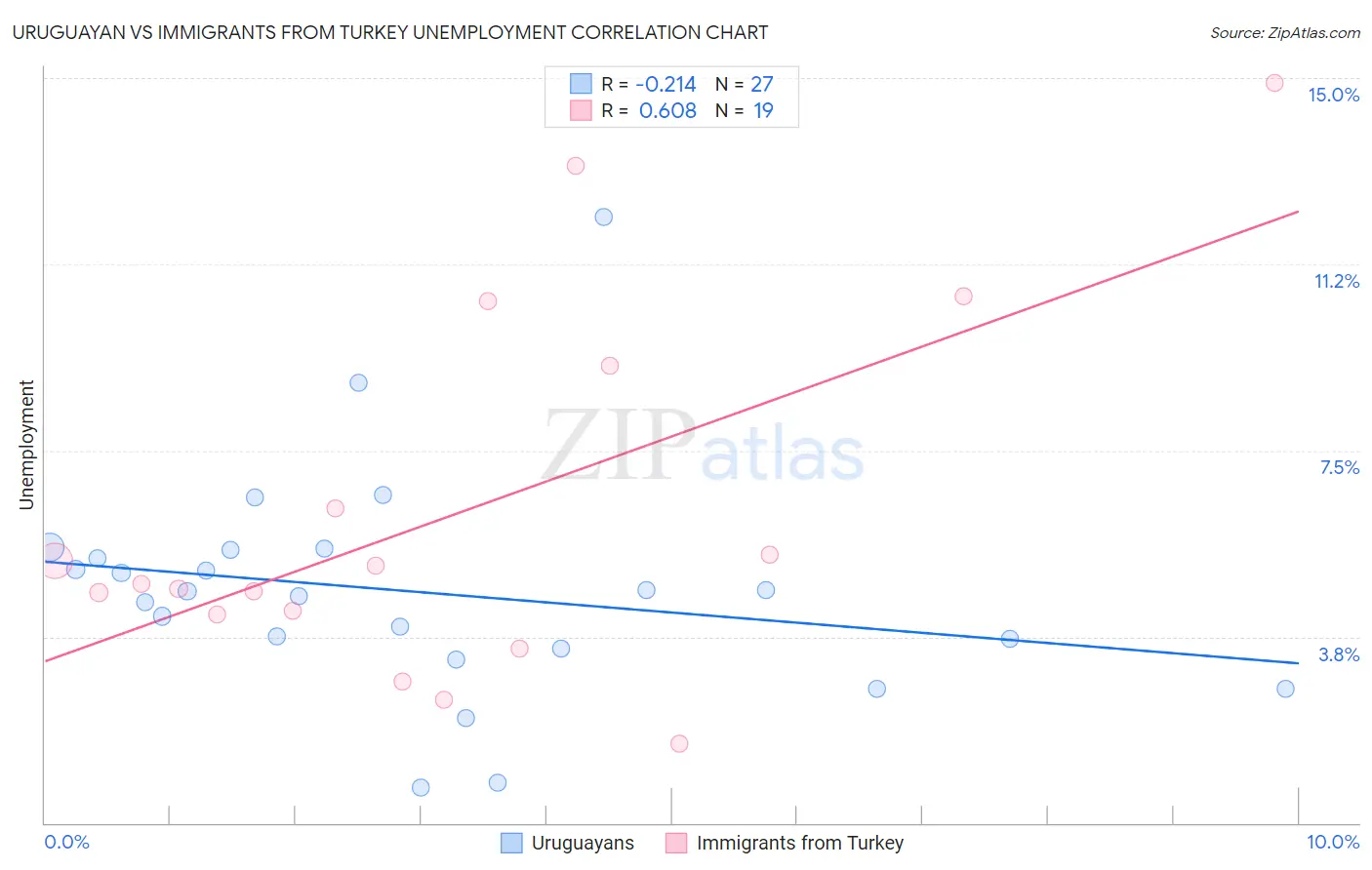 Uruguayan vs Immigrants from Turkey Unemployment