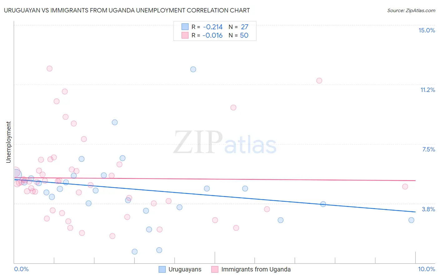 Uruguayan vs Immigrants from Uganda Unemployment