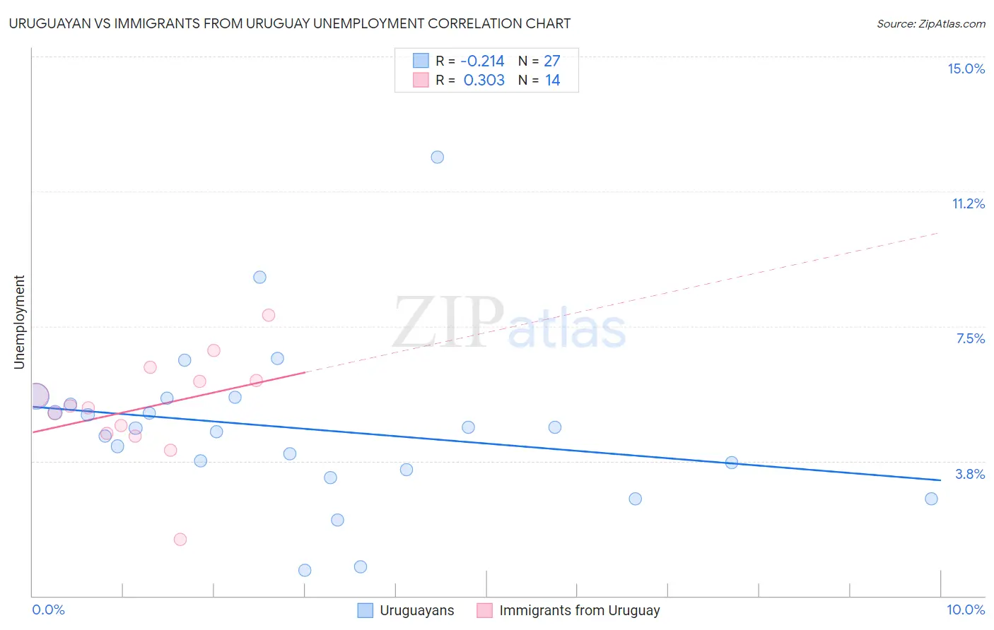 Uruguayan vs Immigrants from Uruguay Unemployment