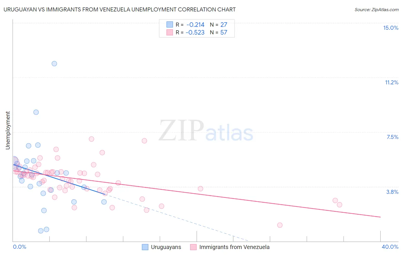 Uruguayan vs Immigrants from Venezuela Unemployment