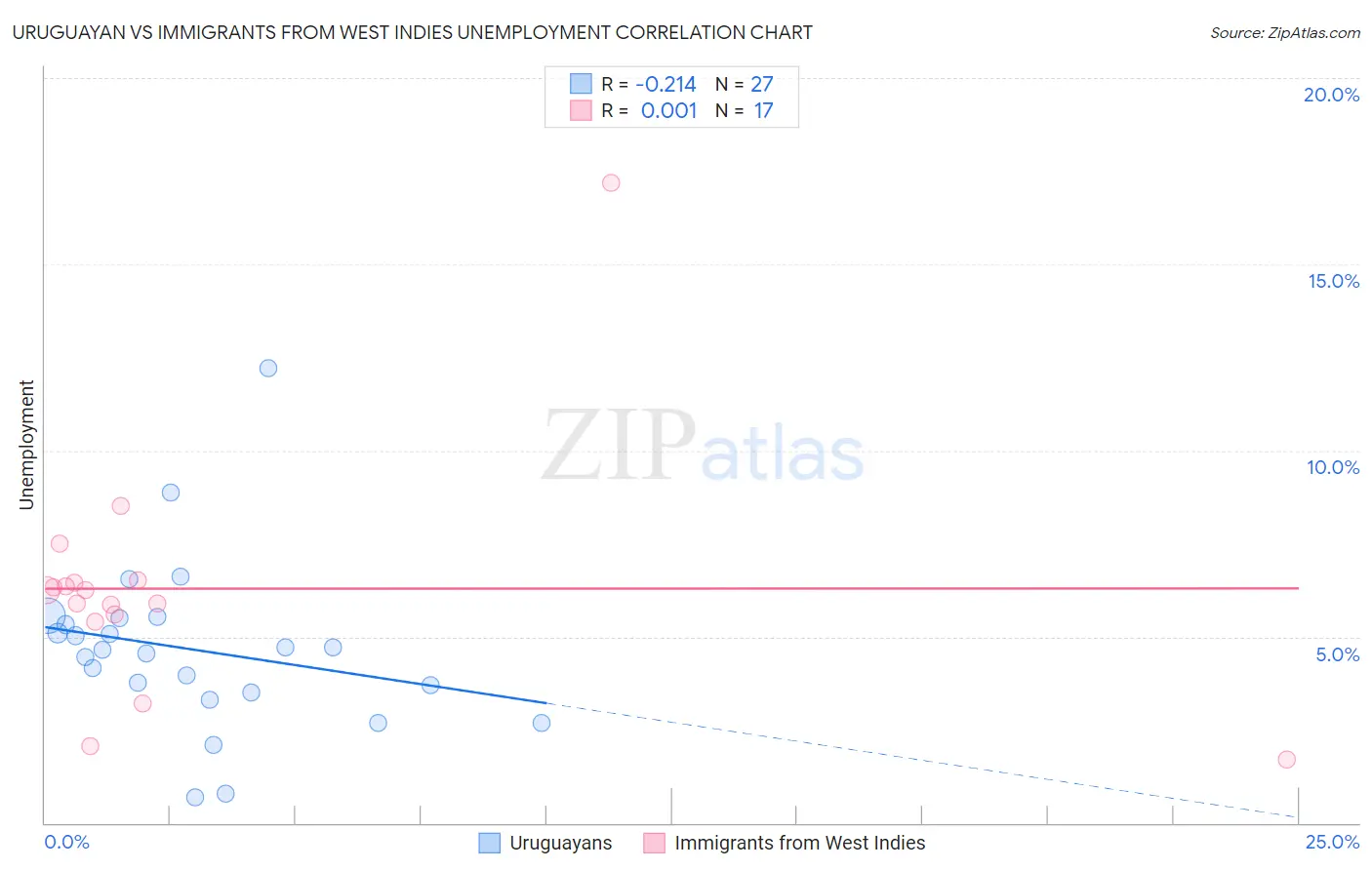 Uruguayan vs Immigrants from West Indies Unemployment