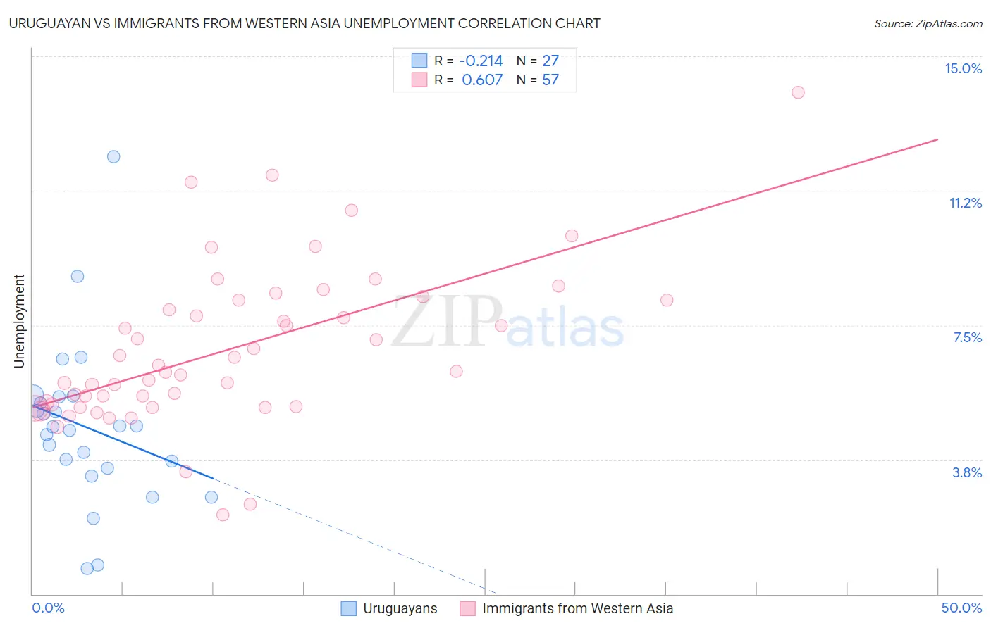 Uruguayan vs Immigrants from Western Asia Unemployment