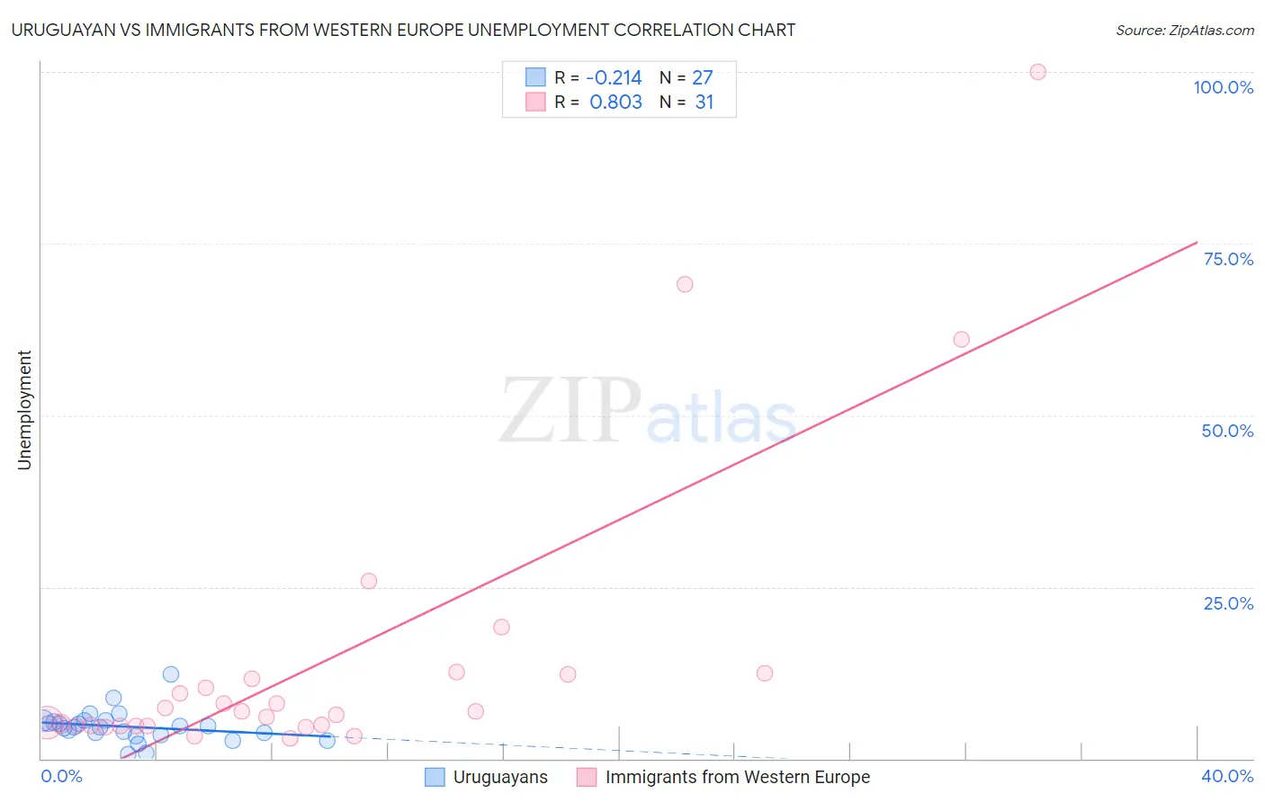 Uruguayan vs Immigrants from Western Europe Unemployment