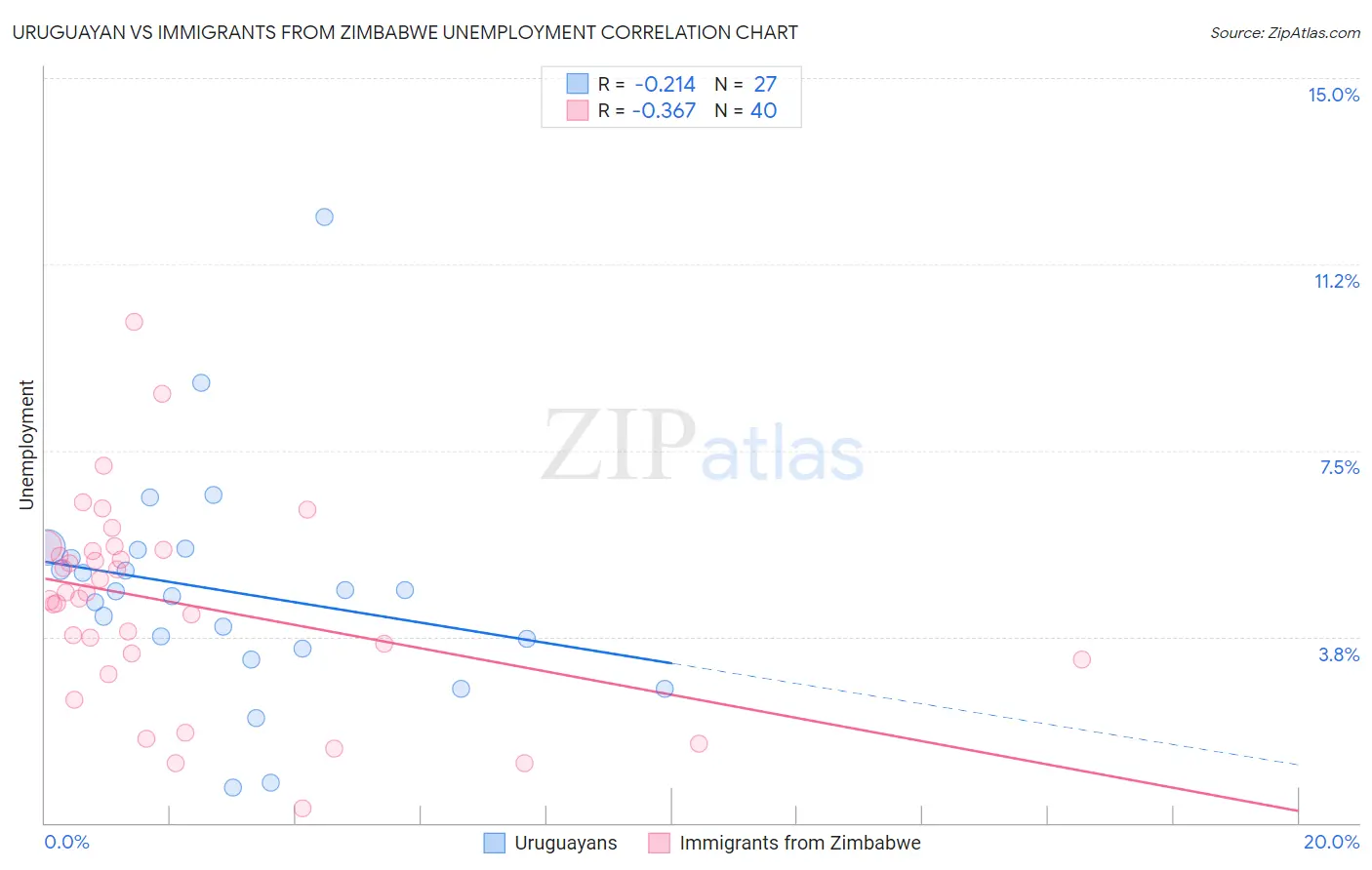 Uruguayan vs Immigrants from Zimbabwe Unemployment
