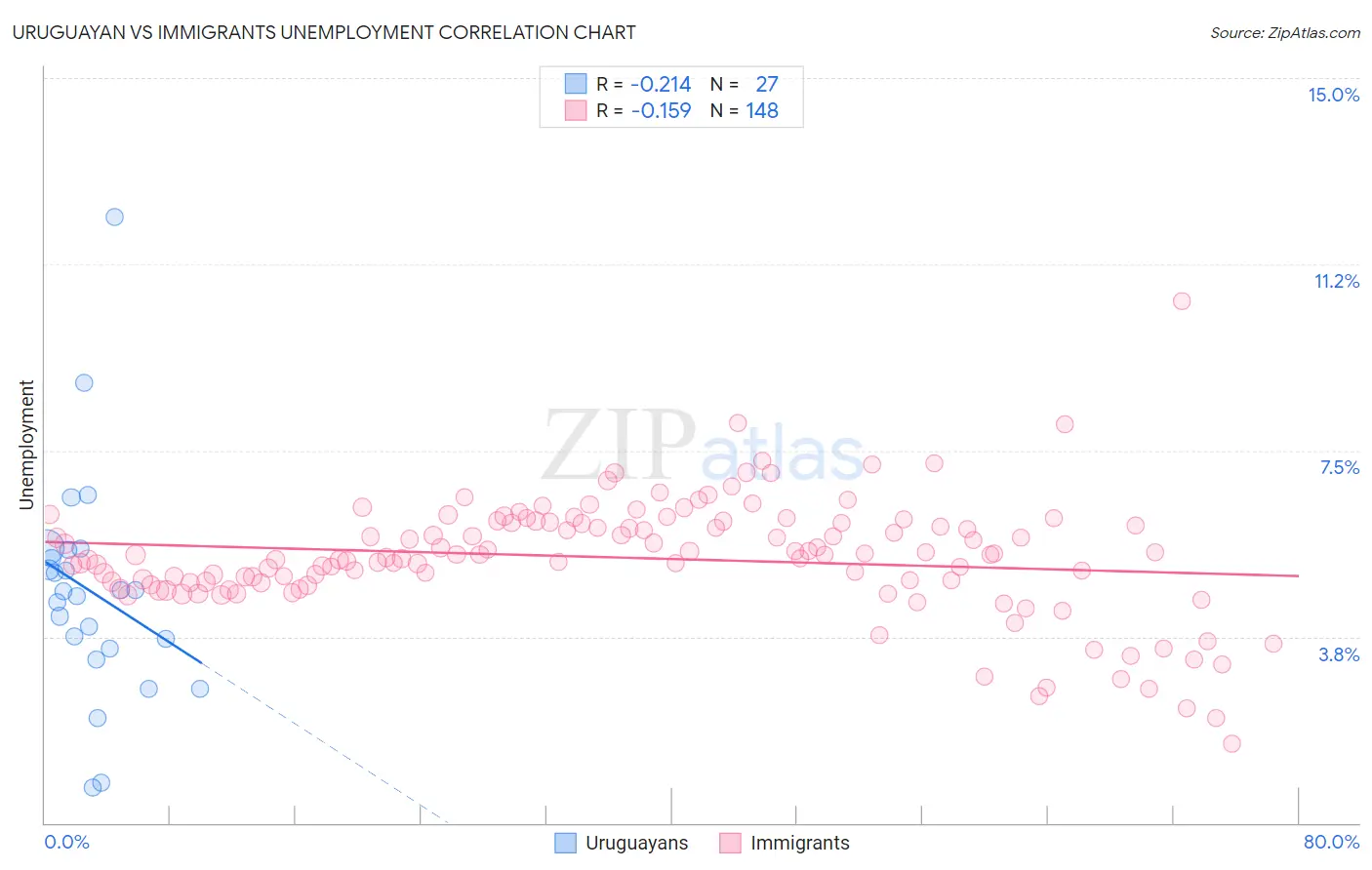 Uruguayan vs Immigrants Unemployment