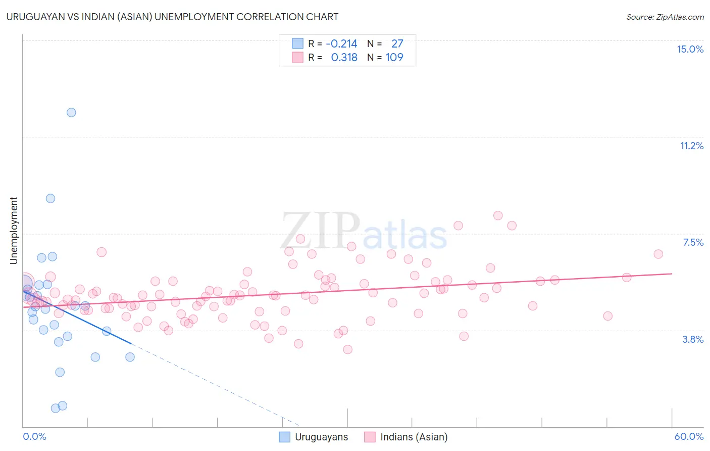 Uruguayan vs Indian (Asian) Unemployment