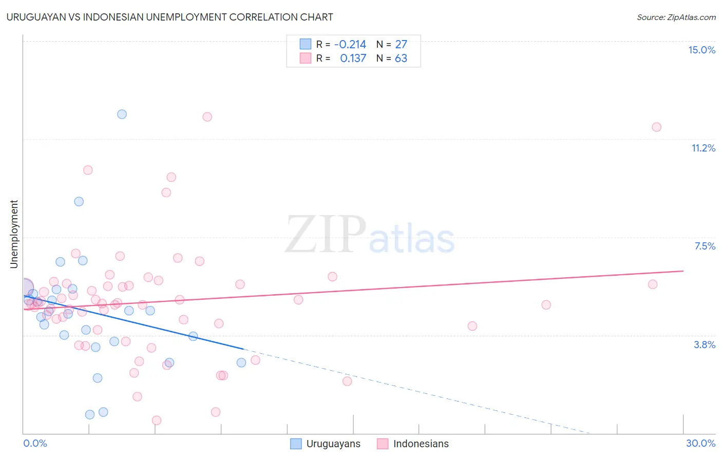 Uruguayan vs Indonesian Unemployment