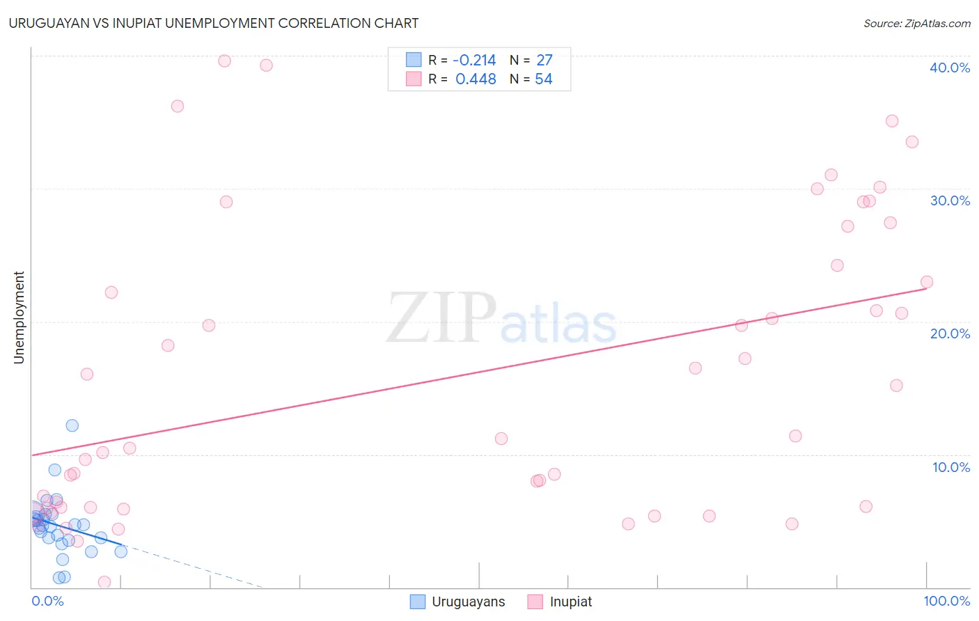 Uruguayan vs Inupiat Unemployment