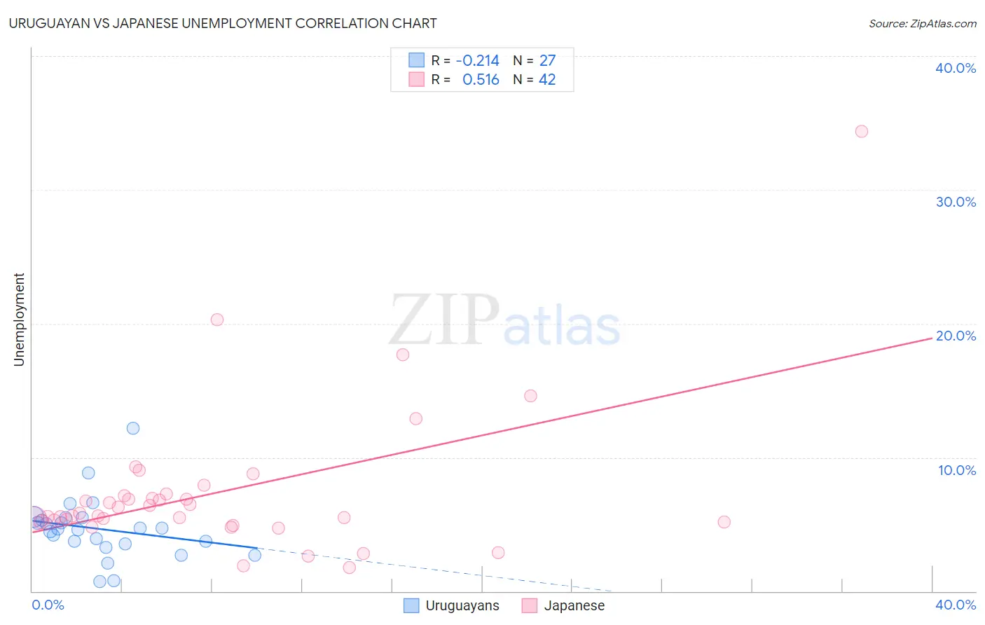 Uruguayan vs Japanese Unemployment