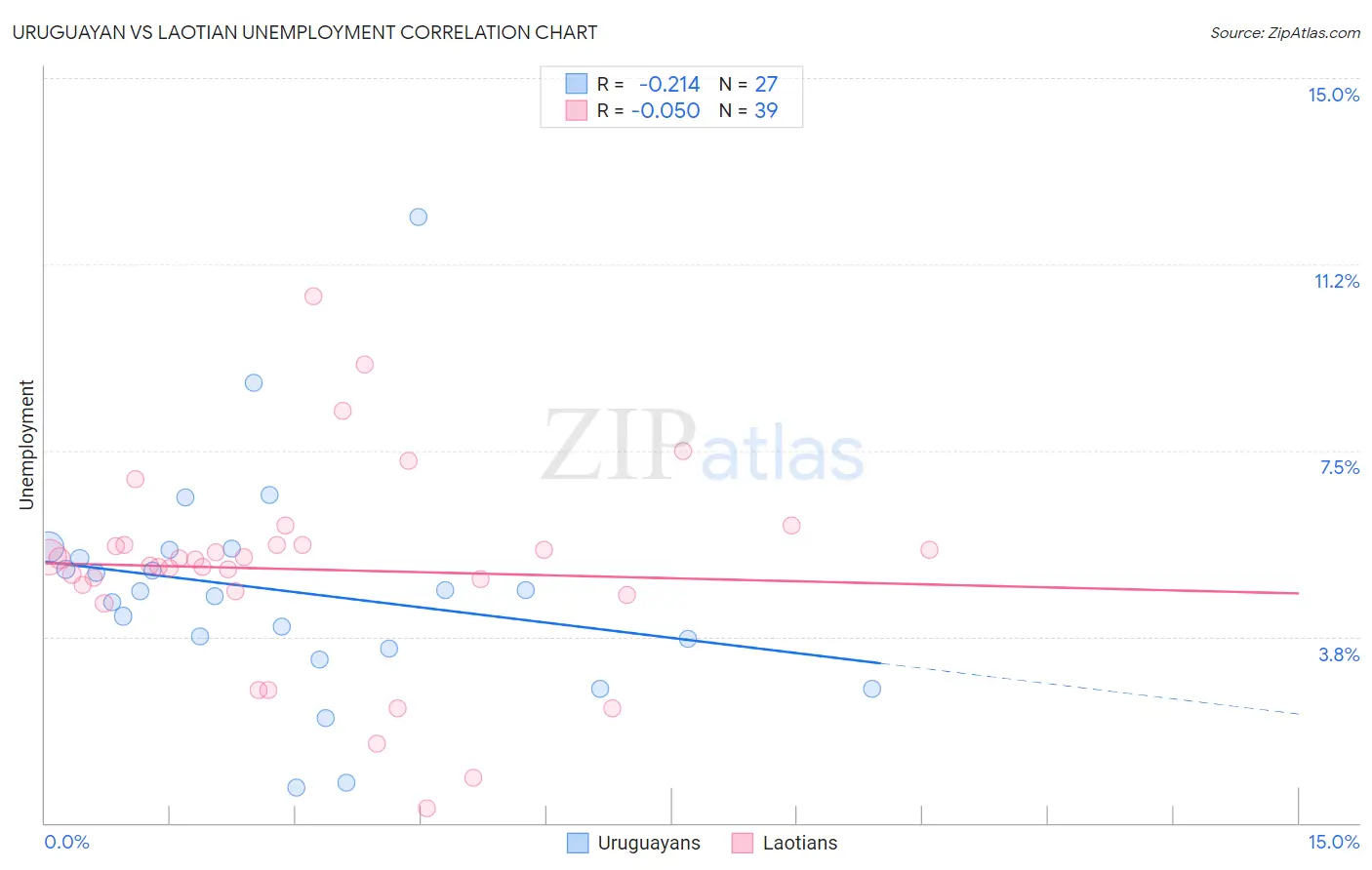 Uruguayan vs Laotian Unemployment