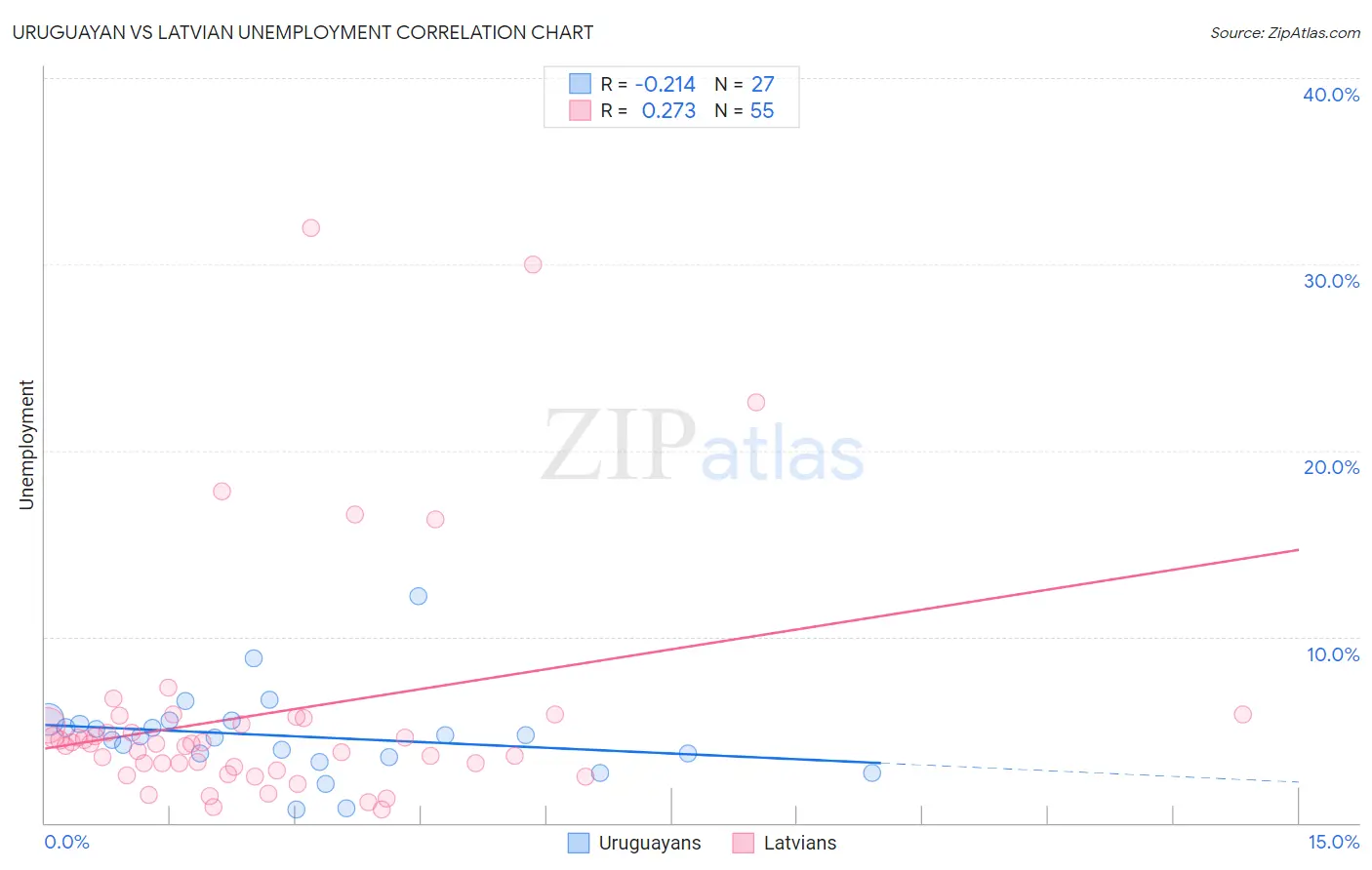 Uruguayan vs Latvian Unemployment