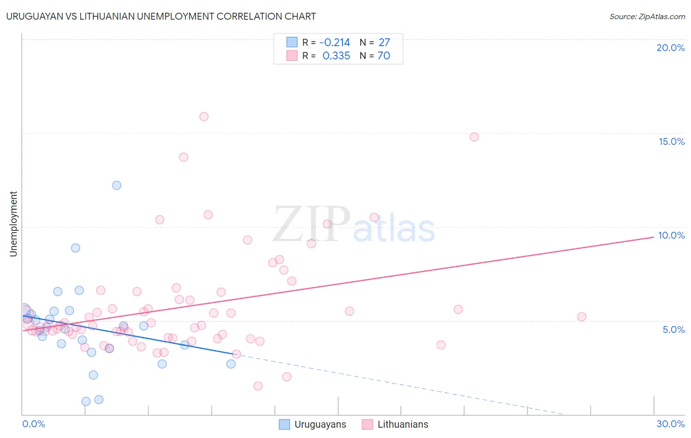 Uruguayan vs Lithuanian Unemployment