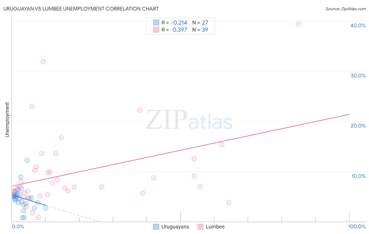 Uruguayan vs Lumbee Unemployment