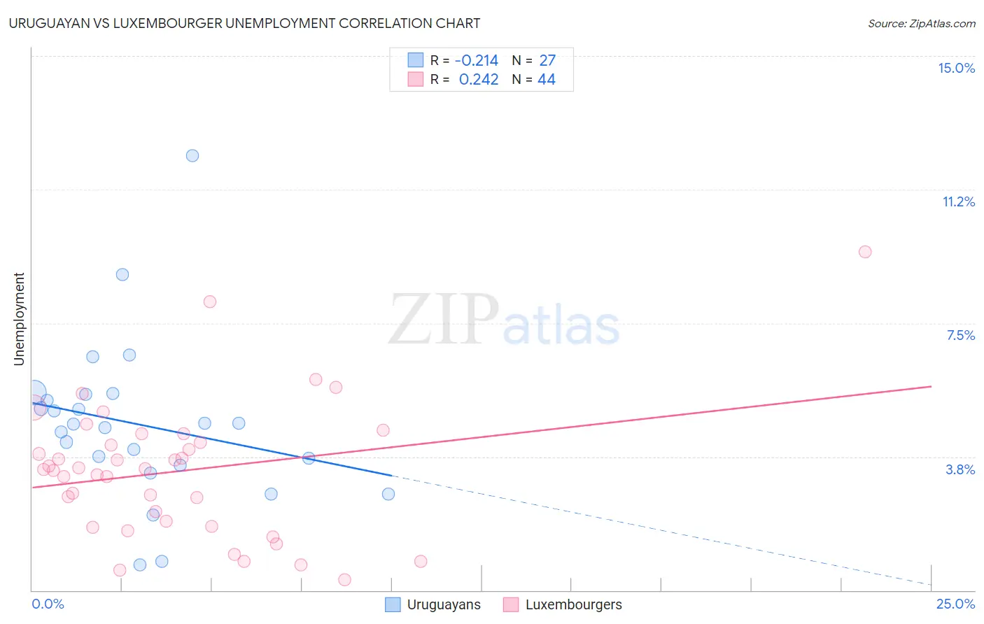 Uruguayan vs Luxembourger Unemployment