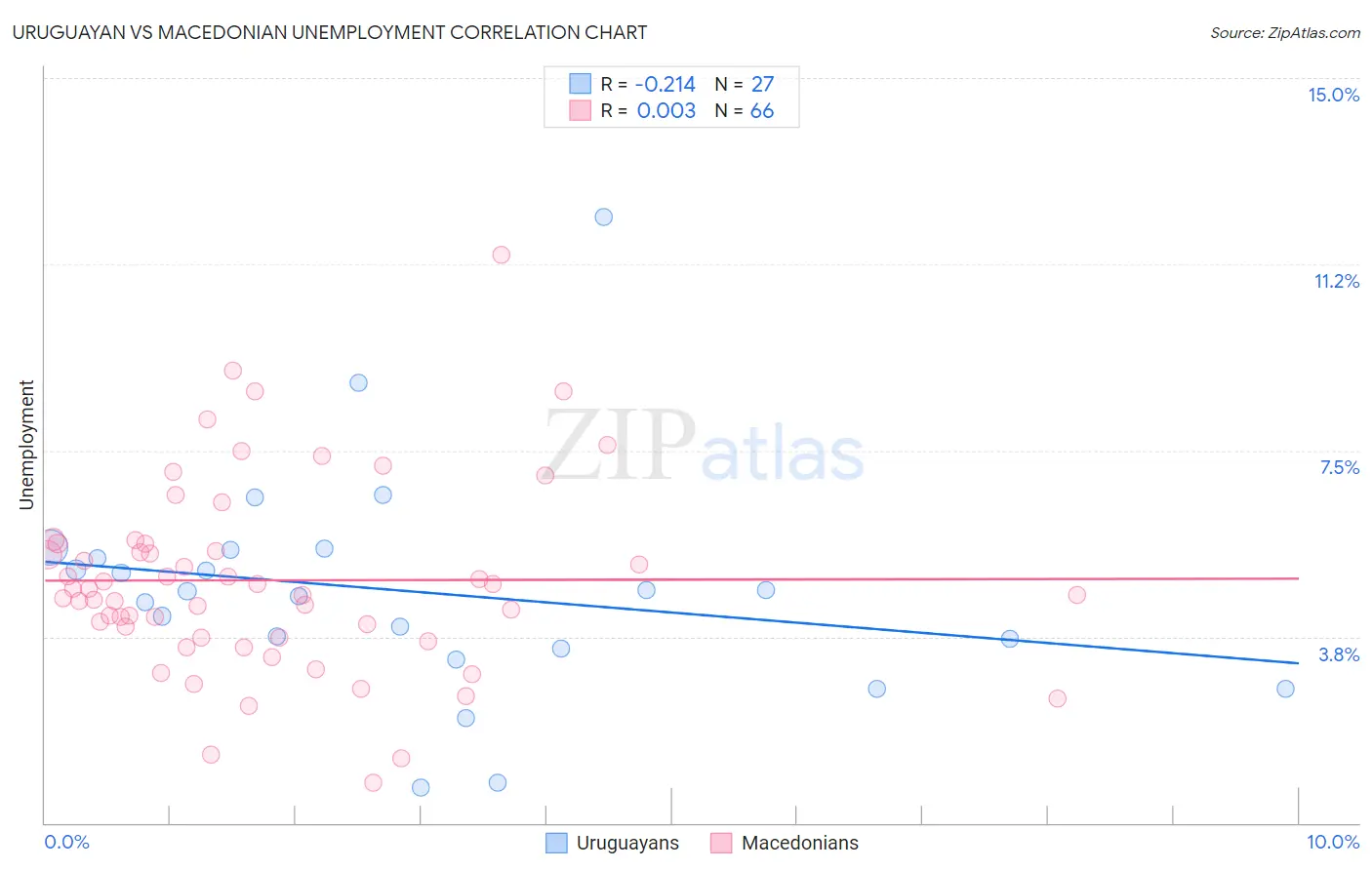 Uruguayan vs Macedonian Unemployment