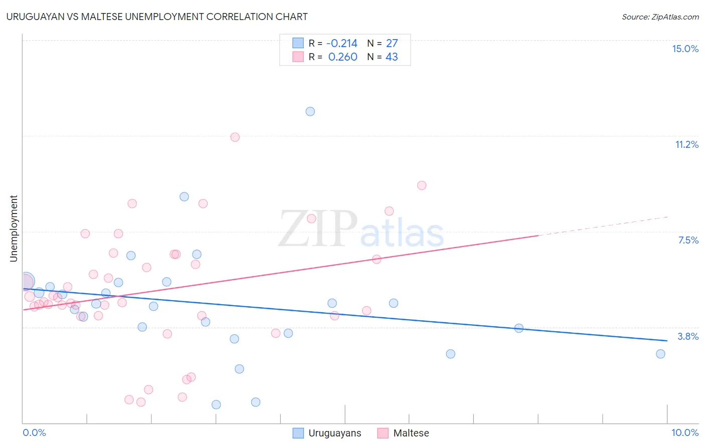 Uruguayan vs Maltese Unemployment