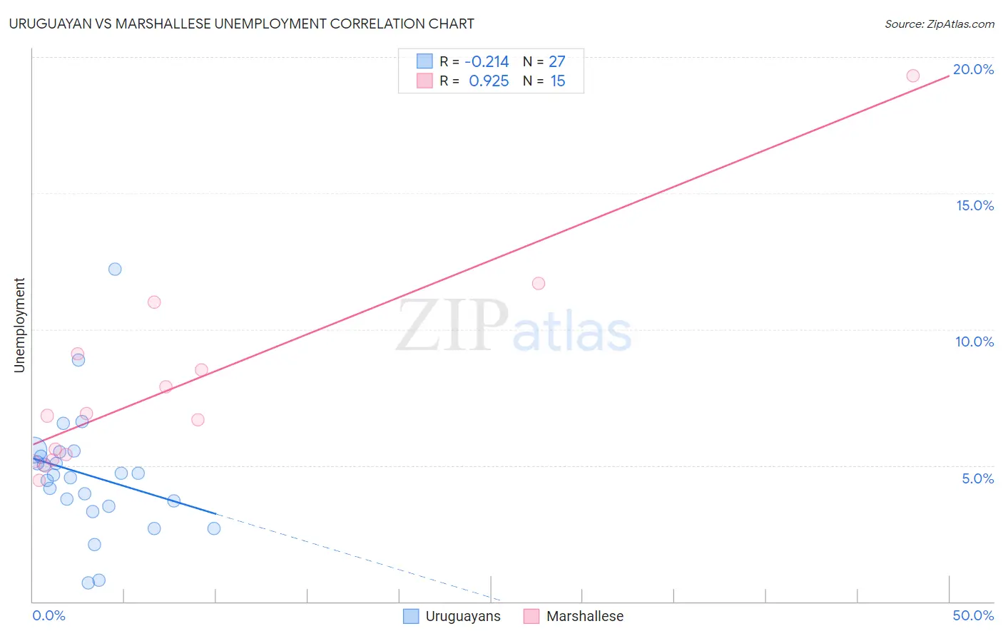 Uruguayan vs Marshallese Unemployment