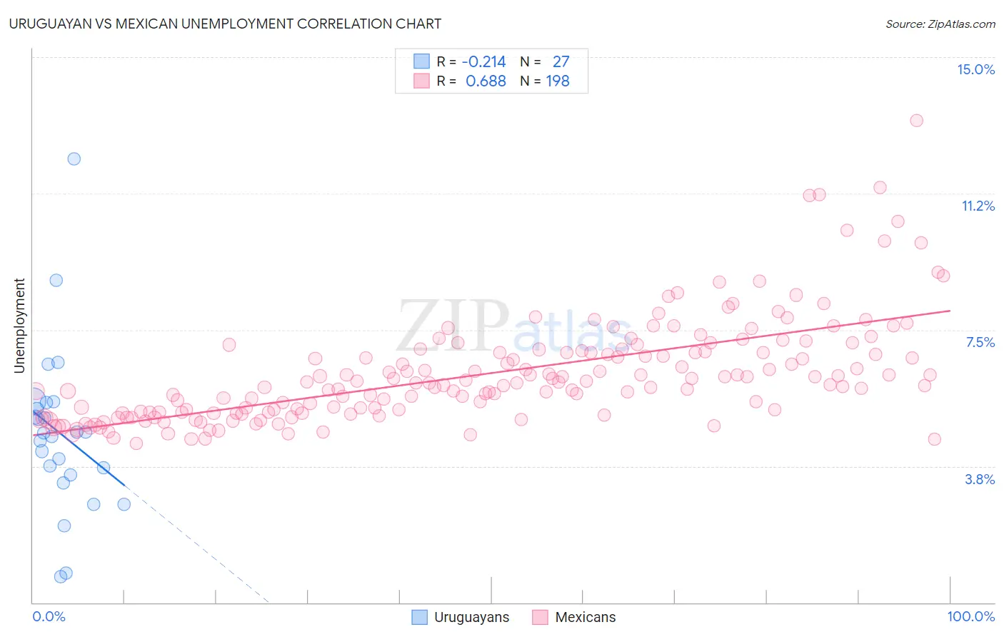 Uruguayan vs Mexican Unemployment