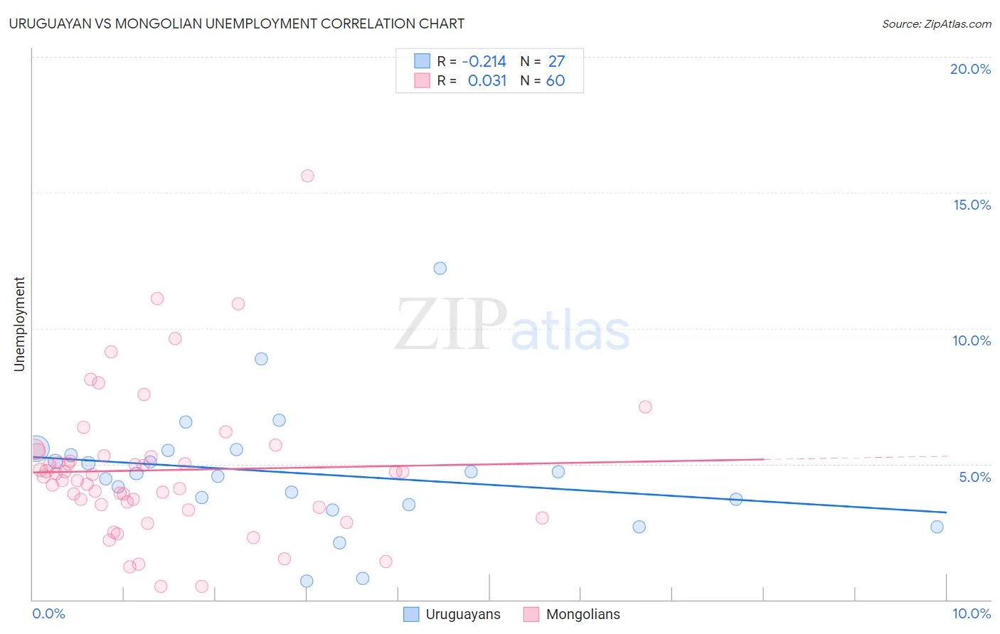 Uruguayan vs Mongolian Unemployment
