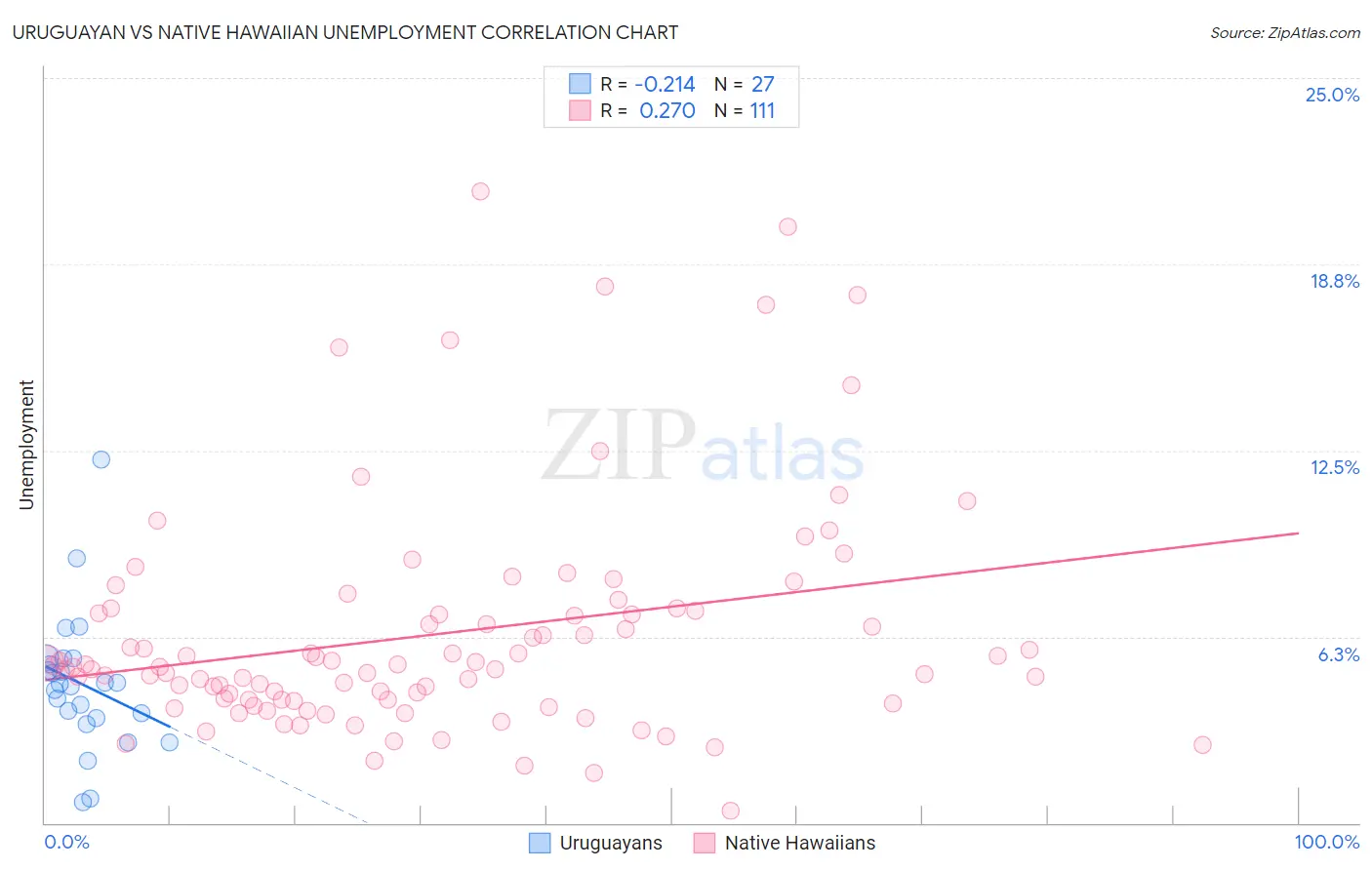 Uruguayan vs Native Hawaiian Unemployment