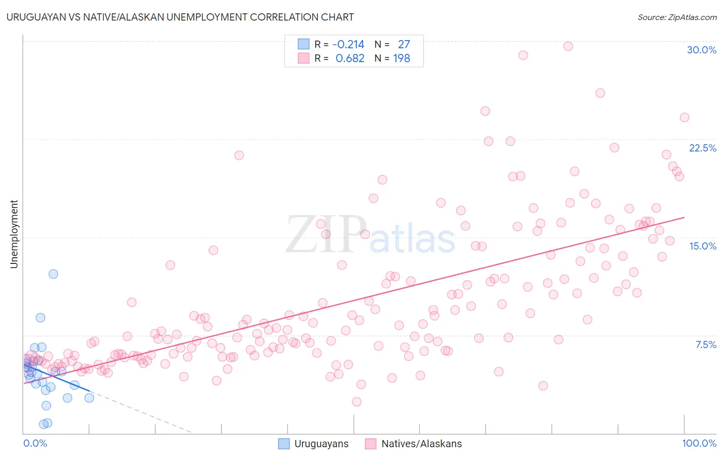 Uruguayan vs Native/Alaskan Unemployment