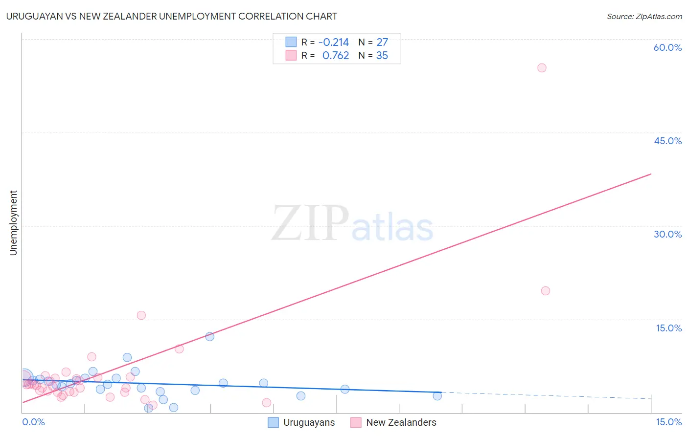 Uruguayan vs New Zealander Unemployment