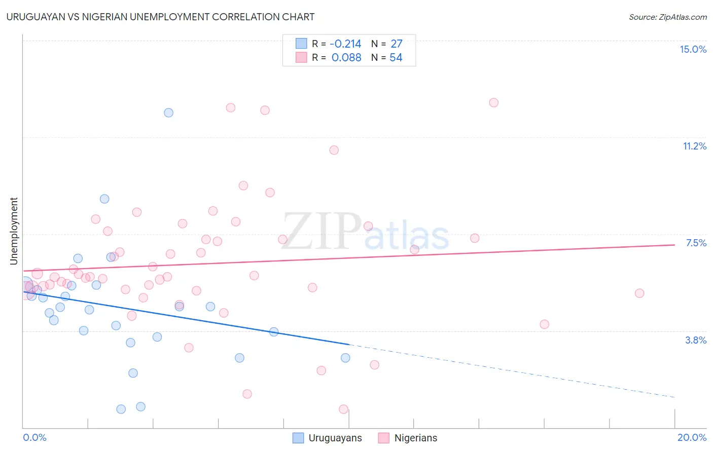 Uruguayan vs Nigerian Unemployment