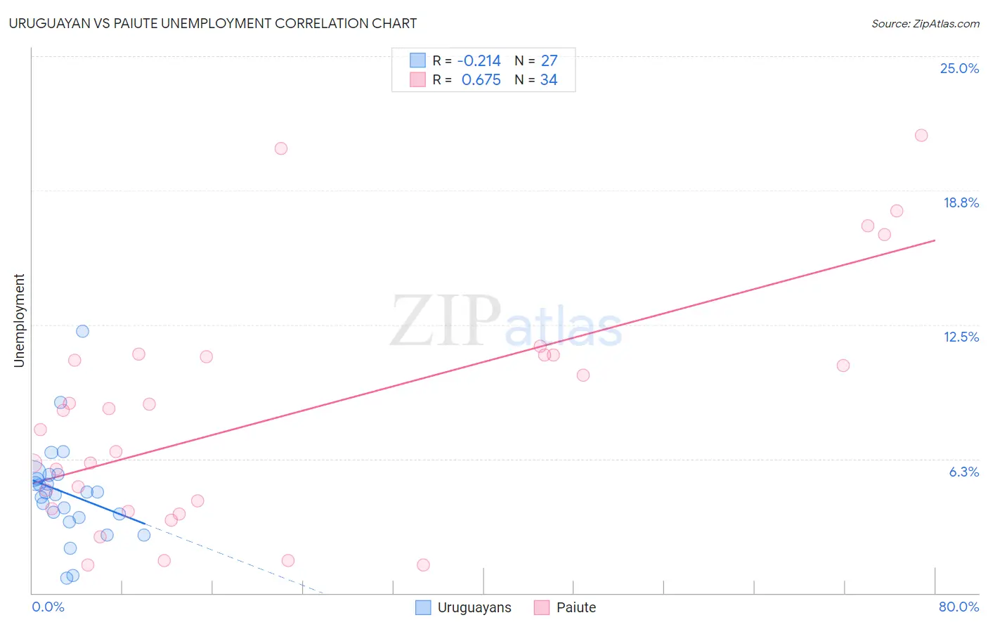 Uruguayan vs Paiute Unemployment